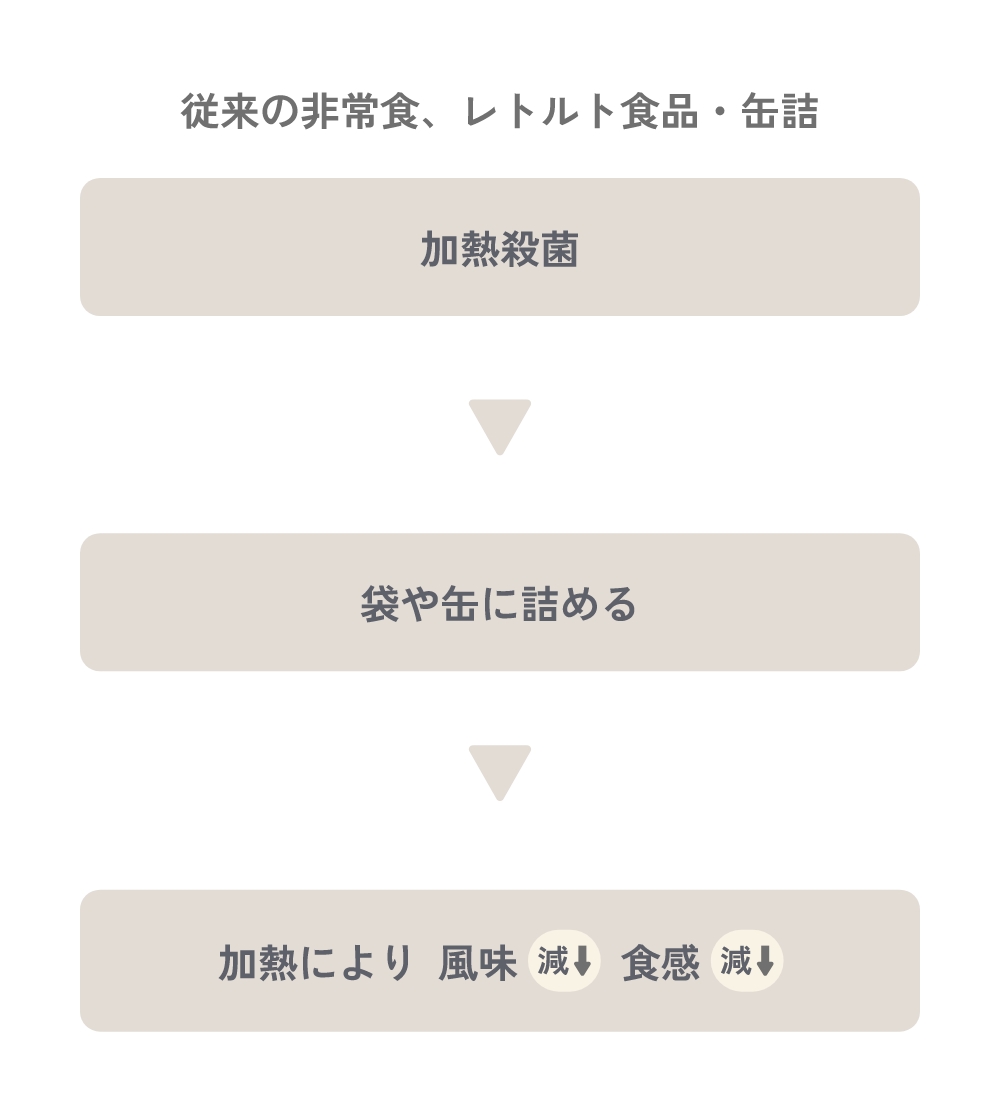 従来の調理